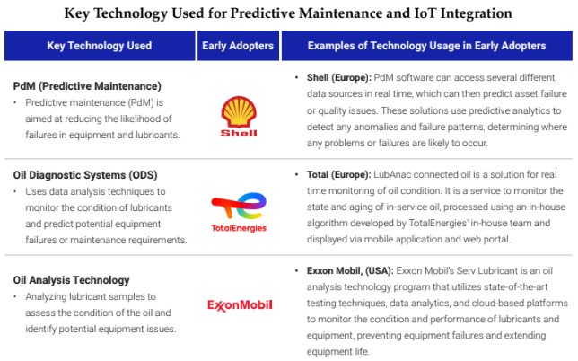 predictive maintenance in automotive lubricant